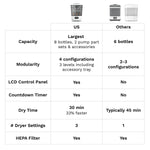 One Step Baby Bottle Steriliser and Dryer Advanced - product thumbnail