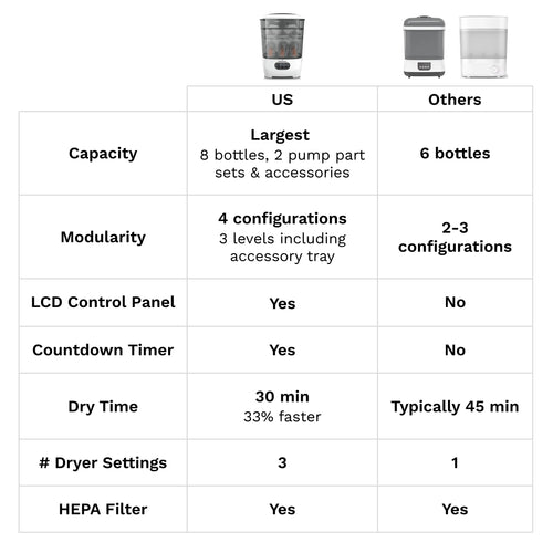 One Step Baby Bottle Steriliser and Dryer Advanced - product thumbnail