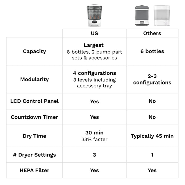 One Step Baby Bottle Steriliser and Dryer Advanced - product thumbnail